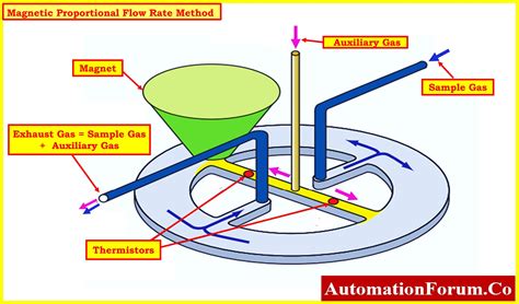 gas analyzer working principle in hindi|Oxygen Analyzer Working Principle .